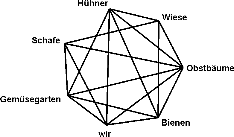 Diagramm: Verbundenheit